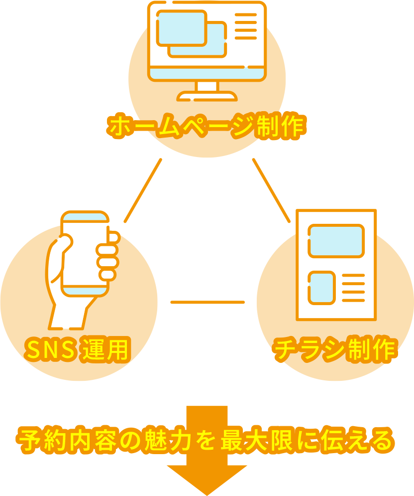 予約内容の魅力を最大限に伝える